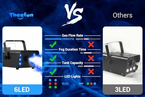 Comparison of two fog machines with different features.