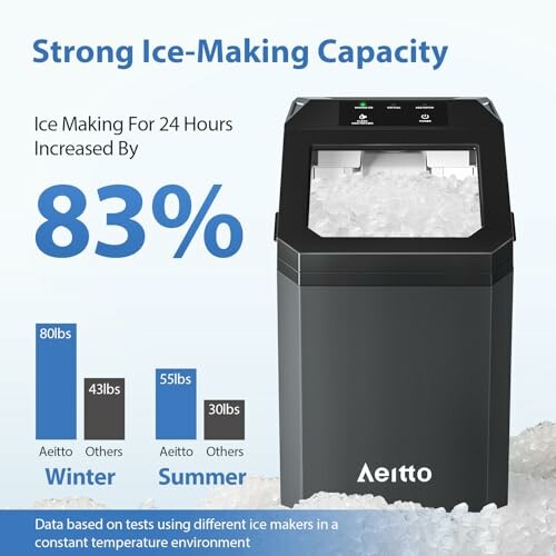 Ice maker with strong ice-making capacity and 83% increase.