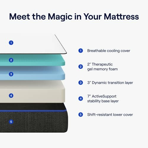 Mattress layers diagram with cooling cover, gel memory foam, transition layer, stability base, and lower cover.